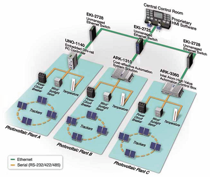 Advantech Szolr Ermvi Megolds